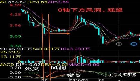 macd入门基础知识:图解macd指标八大买卖形态,堪称经典!