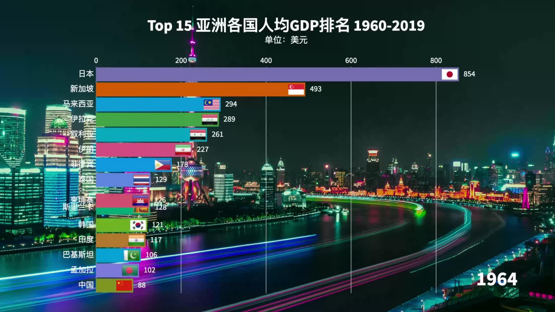 亚洲国家gdp排名top15