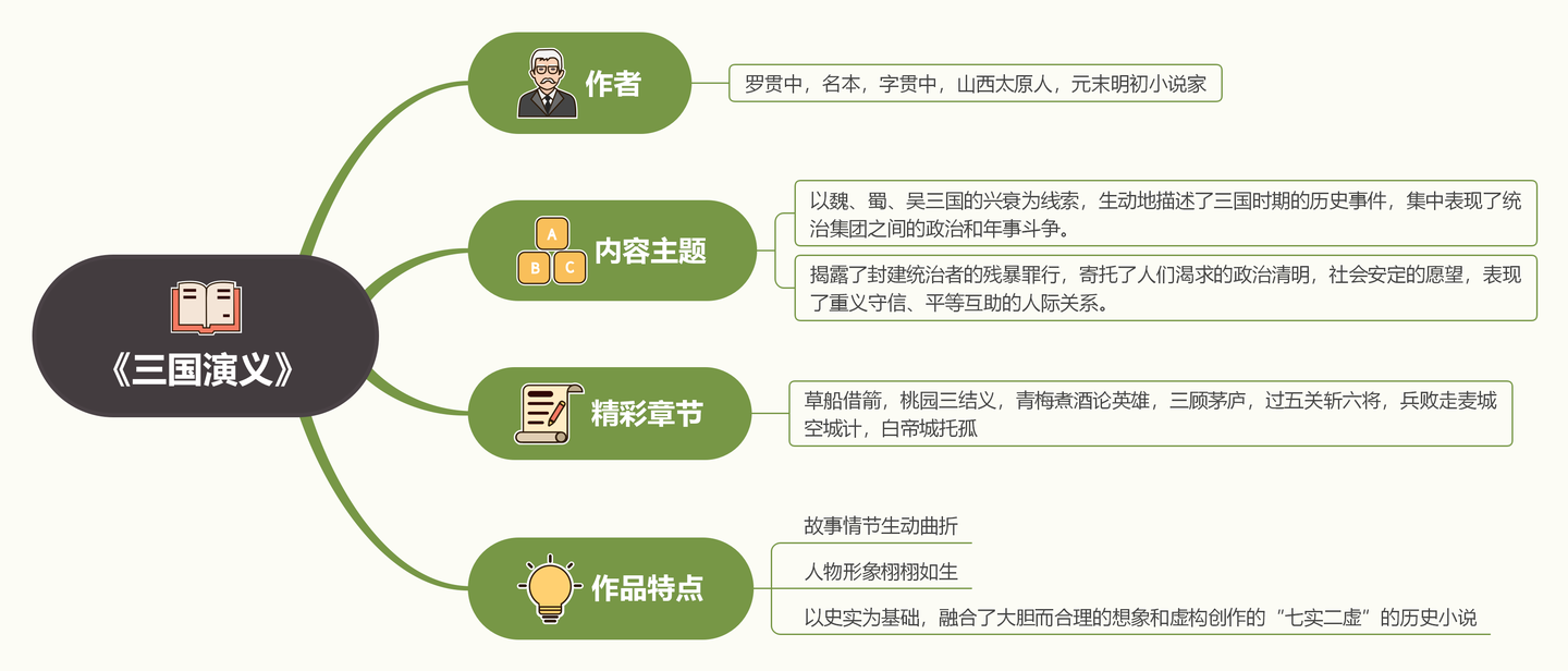 《三国演义》读书笔记分享(附思维导图)