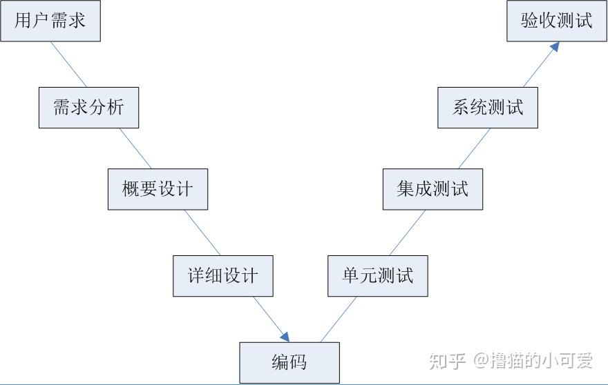 测试中的v模型和w模型是什么