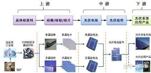 光伏产业链全景图,取自上市公司年报