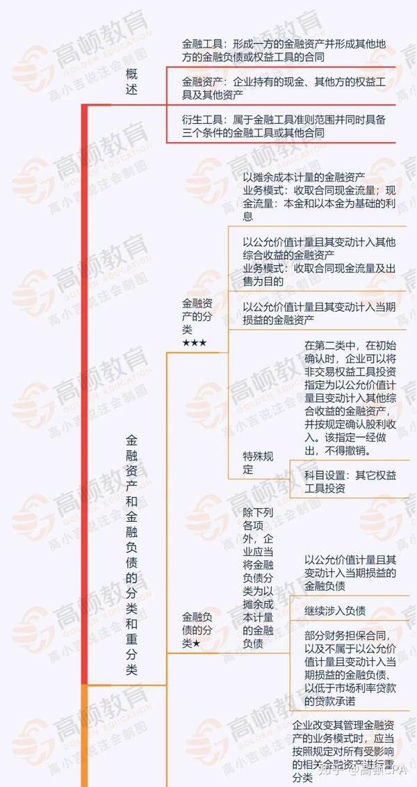 cpa会计思维导图长期股权投资金融工具企业合并合并财务报表