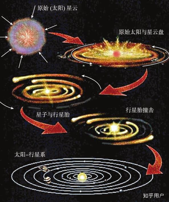 太阳系是怎样形成并演化的?