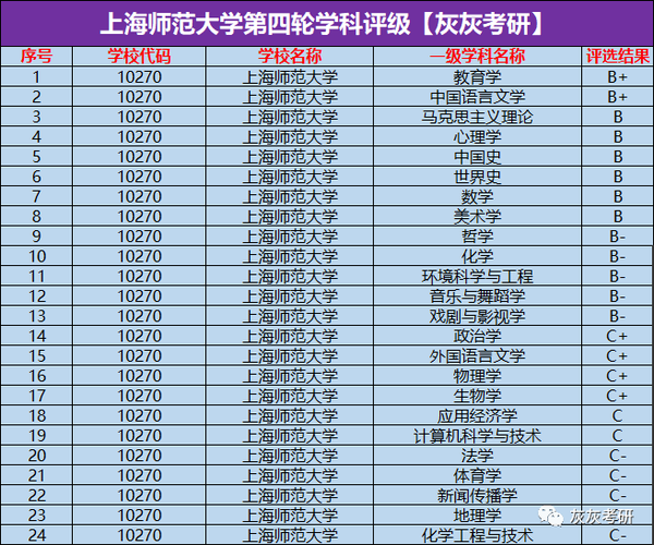 【21考研大数据】上海师范大学全校录取情况解析