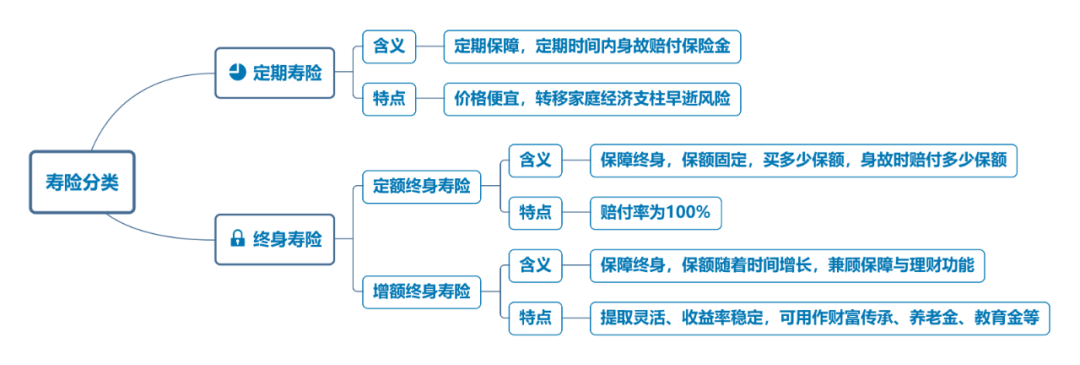 增额终身寿险有必要买吗