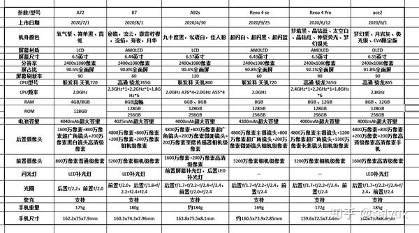 oppo手机几款比较畅销的型号参数