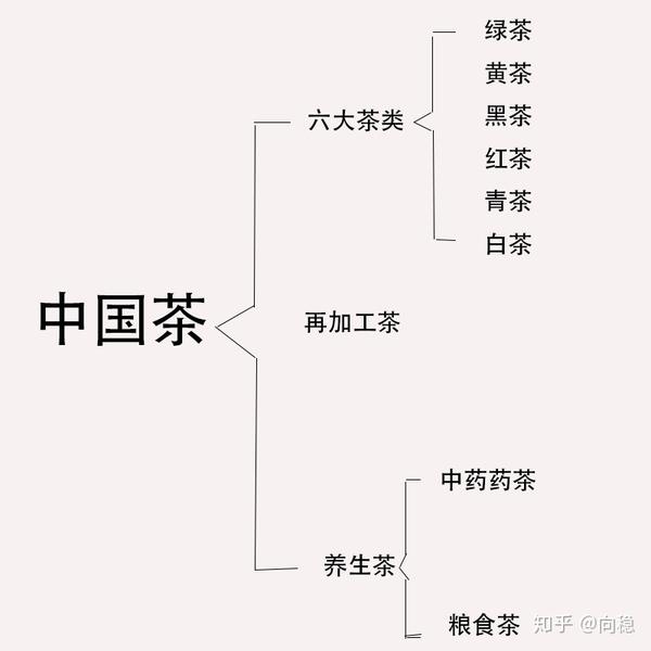 中国茶叶演进与分类不完整概述