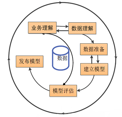 目前,业界在开展工业大数据分析时主要遵从crisp-dm分析流程,以数据为