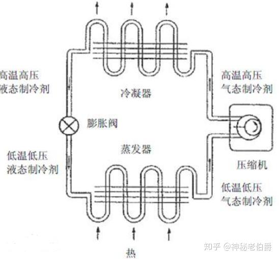 空调压缩机来制冷制热的目前市面上常见的有哪几类其工作原理有何不同