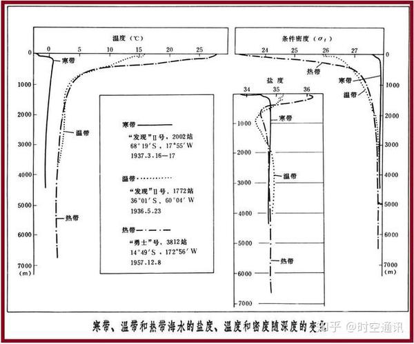 一般海水密度在1.02~1.