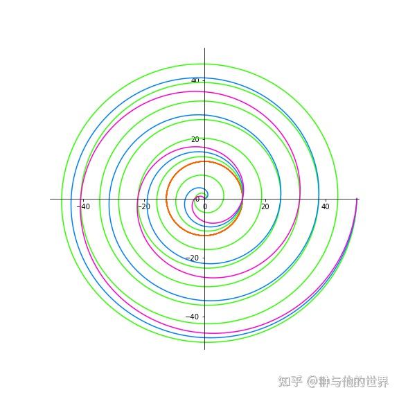 三种等距螺线的统一与差异 知乎