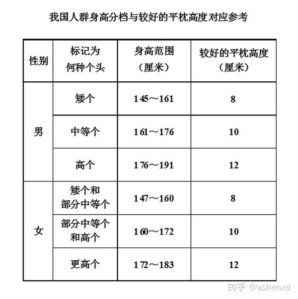 关于"枕头到底多高最好,多高合适"