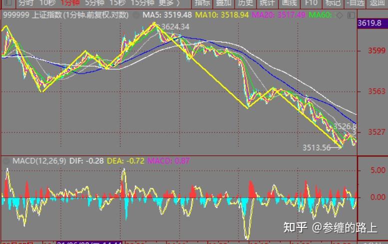 2021-06-16上证指数缠论走势分析