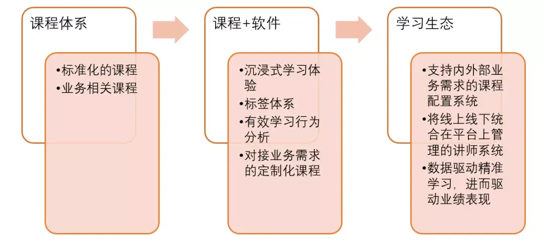 资料来源:中欧商业在线05 如何对数字化学习体系进行持续评估和