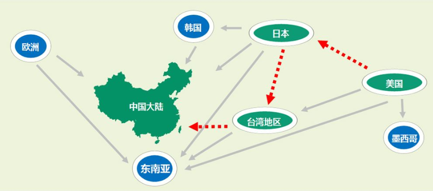 五次全球产业转移与中国经济起伏