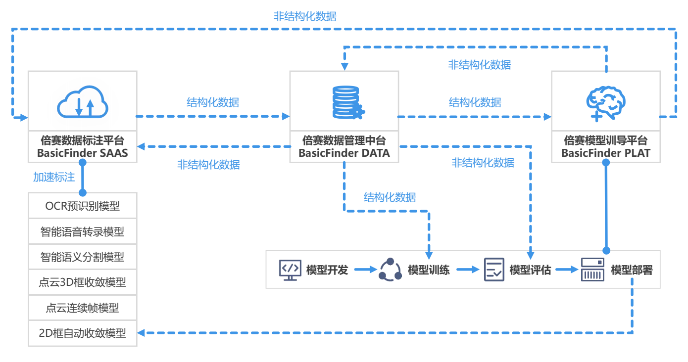 ai基础数据服务商倍赛科技完成b轮融资加速数据模型迭代周期