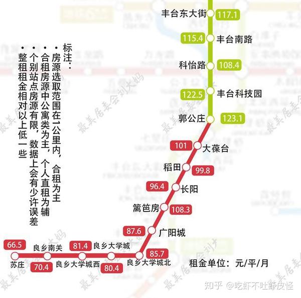 盘点·第八期|北京9号线,房山线 城区与郊区的租金差对比揭秘