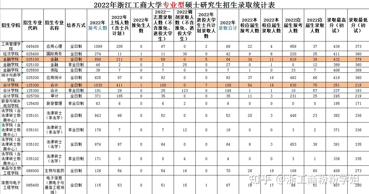 请问考浙江工商大学研究生难吗 知乎