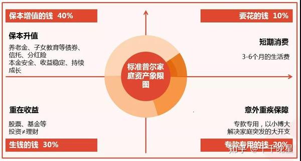 得到了一张标准普尔家庭资产象限图,可以作为分配家庭资产时的一种