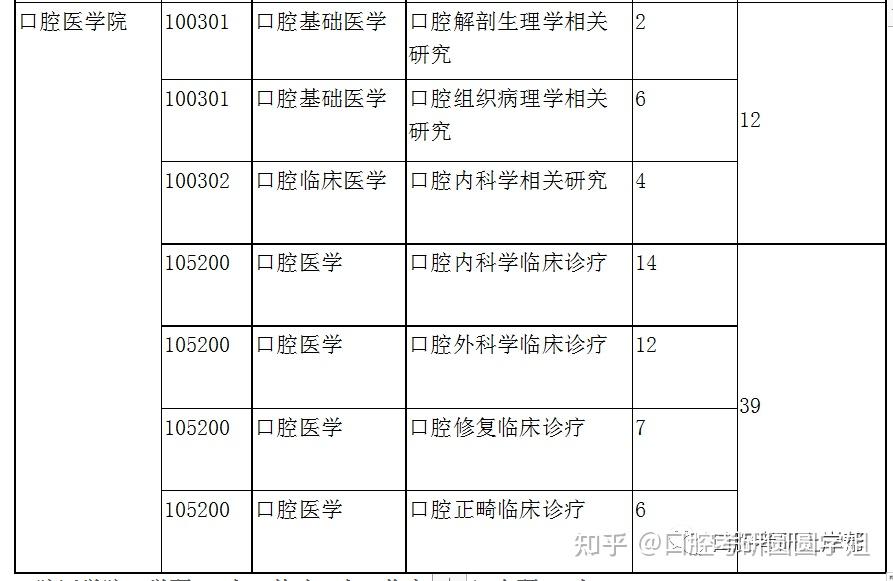 湖北口腔考研院校(湖北医药学院口腔研究生招生简章 上海人事考试