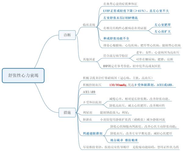 思维导图分享 临床医学-内科学-心血管病-慢性心衰