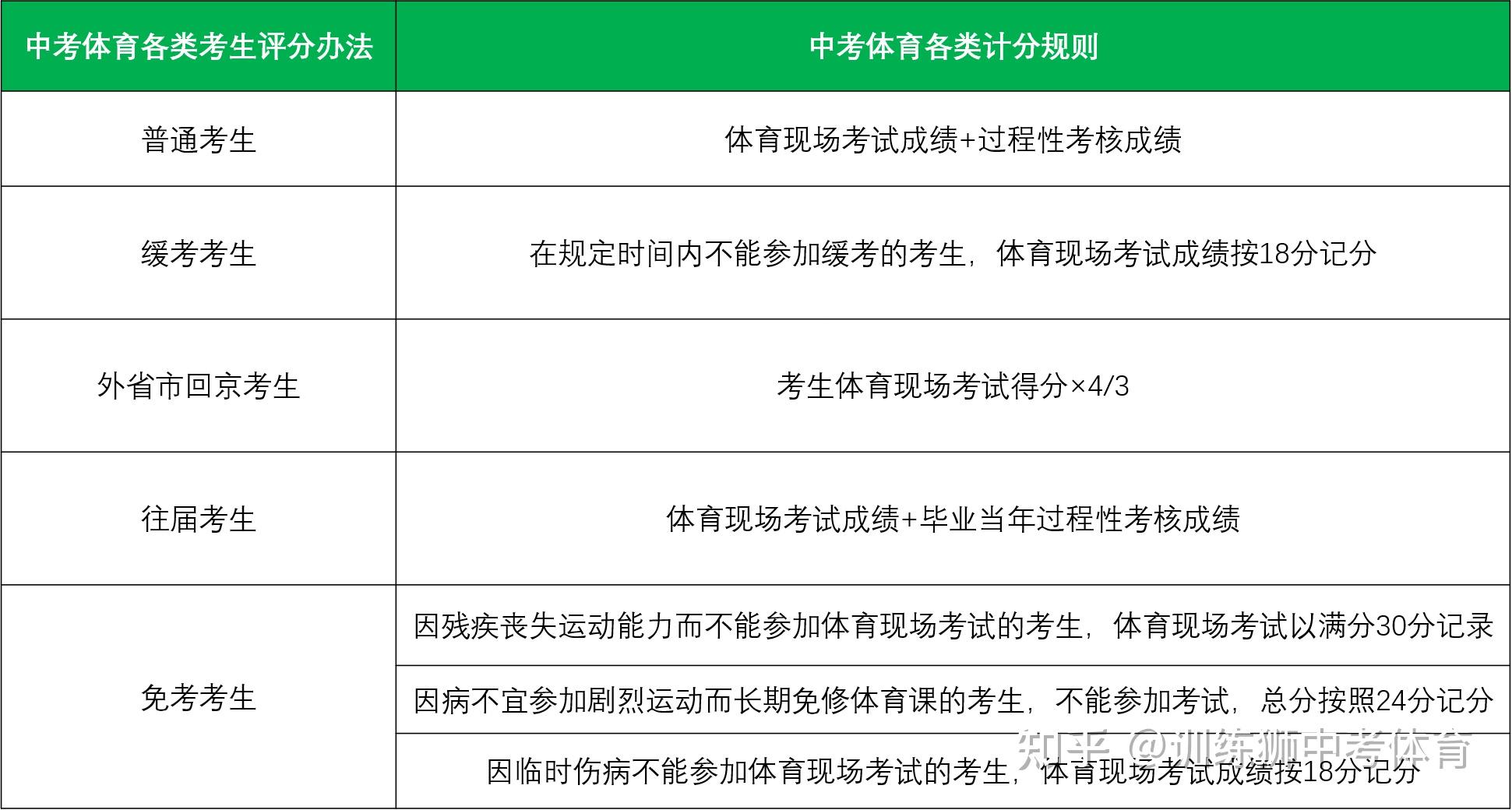 最新消息2021年北京市西城区中考体育时间及考试安排公布