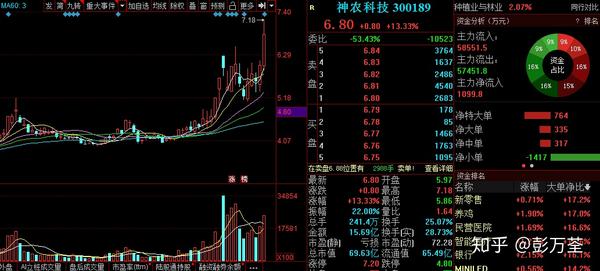 神农科技:2020上半年净利润4816.72万元,同比扭亏为盈