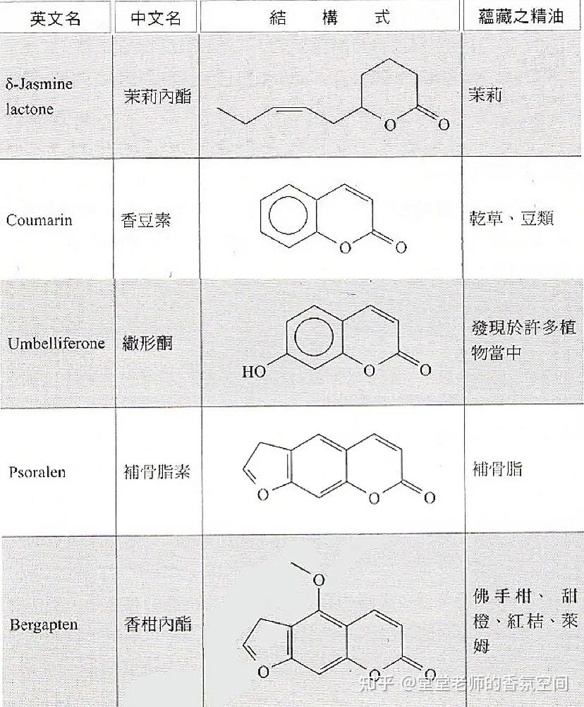 精油化学曝晒于日光下的皮肤绝不可用含呋喃香豆素成分的精油