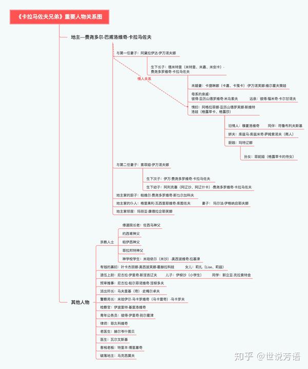 《卡拉马佐夫兄弟》重要人物关系思维导图