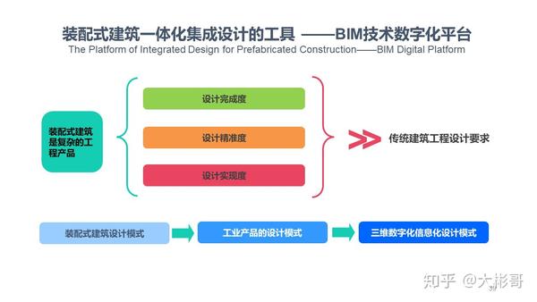 装配式建筑集成模数化标准化与协同