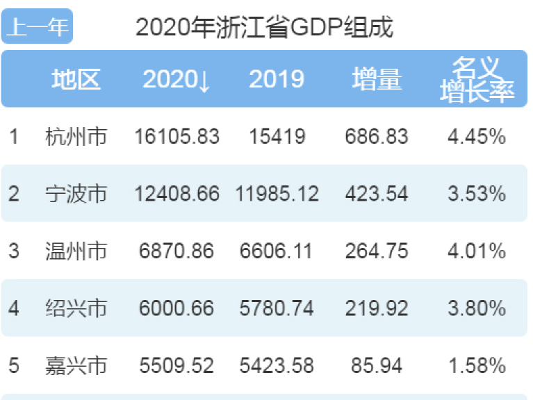 2020年浙江各市gdp,绍兴破6000亿,舟山增速全省领先