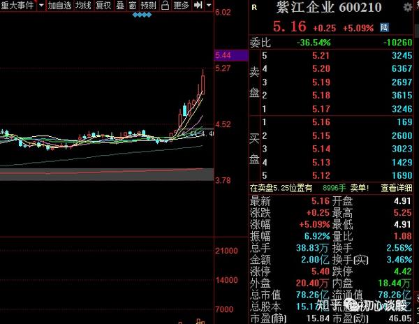 7月13日股票 600210紫江企业:创投 分拆上市意愿 包装印制,等 选股