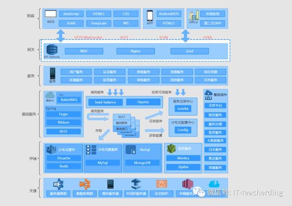 开局一张图之springcloud微服务架构