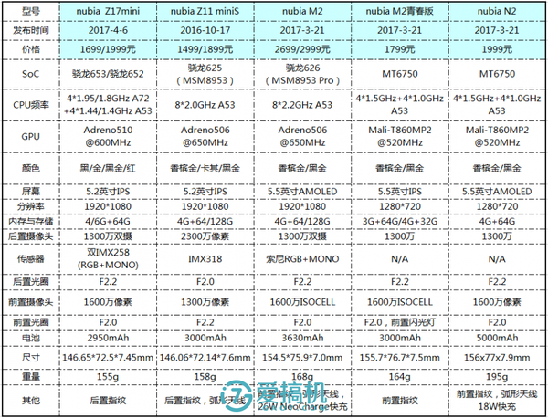 双摄 骁龙653 努比亚z17mini上手体验