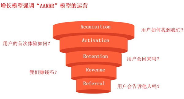 五,用户分析---aarrr漏斗模型对微信公众号用户进行分析