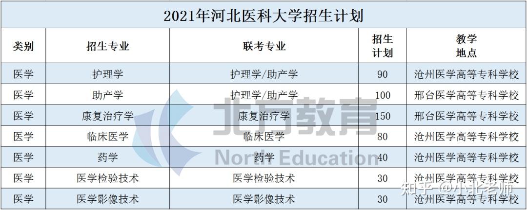 2021年河北医科大学共计面向7个专业招生520人,提前说一下,河北医科