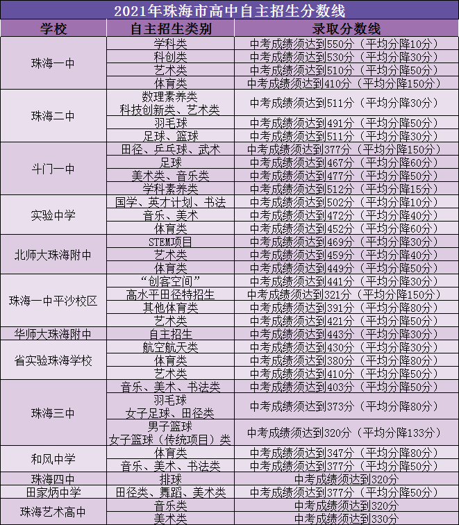 快看近6年珠海中考录取分数线公布今年自主招生提前划线