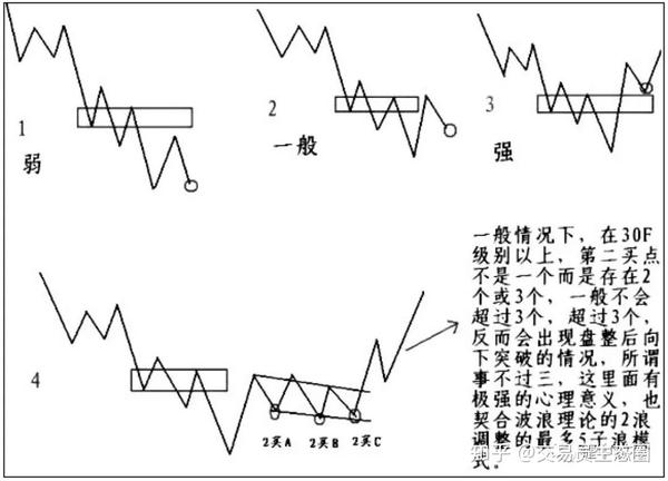 交易员生态圈缠论基础第一二三类买卖点的形成