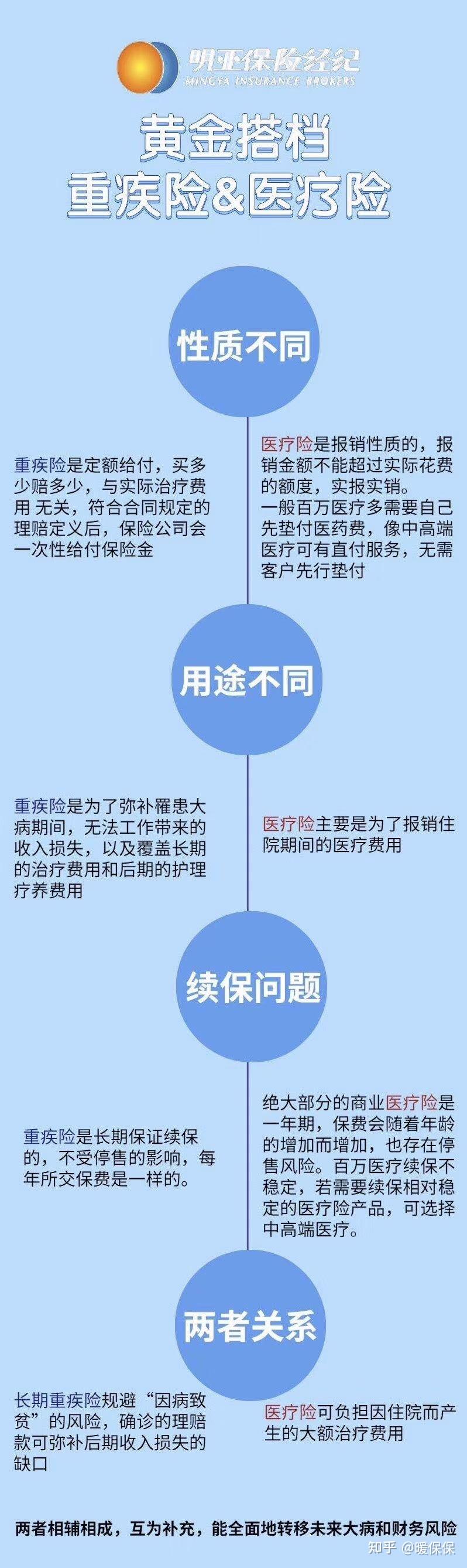 百万医疗险和重疾险区别有哪些,想买一份保险不知道该