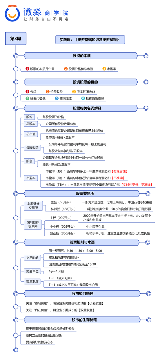 微淼商学院第3周视频讲义