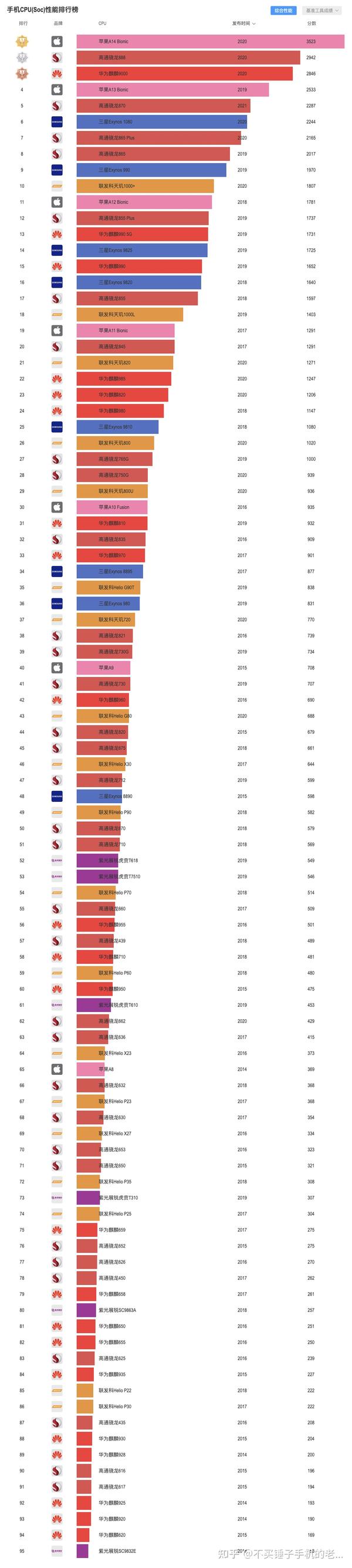 同一个soc所有机型平均分 极客湾2021年5月份出的芯片性能排行