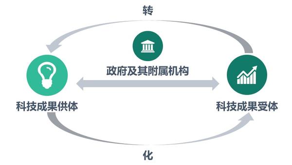 华转网技术转移与科技成果转化的区别和联系是什么