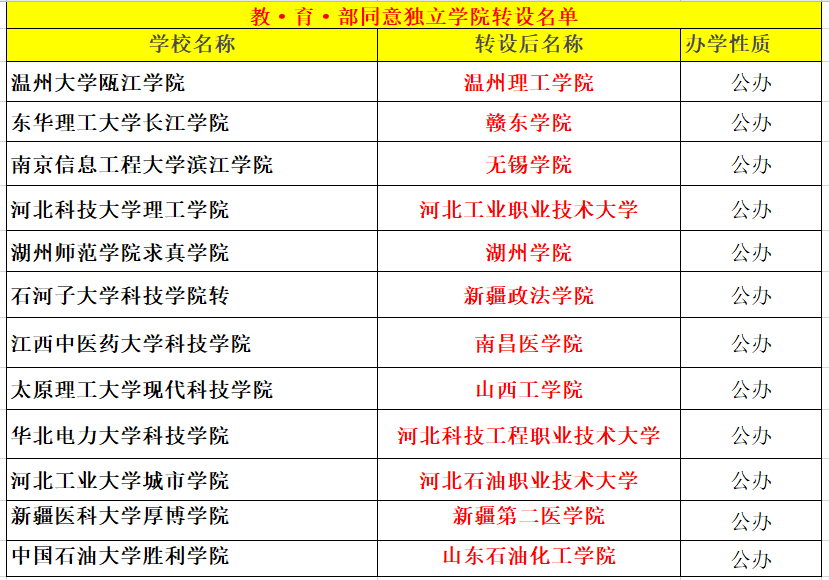 高三党注意这12所独立学院已转设成公办高考填报志愿要慎重