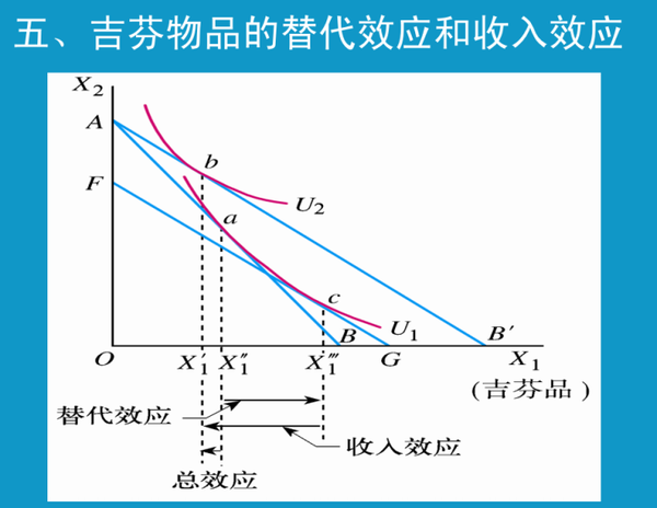 谢邀,吉芬商品是这样一种特殊的商品,它的需求量与它的价格呈同方向