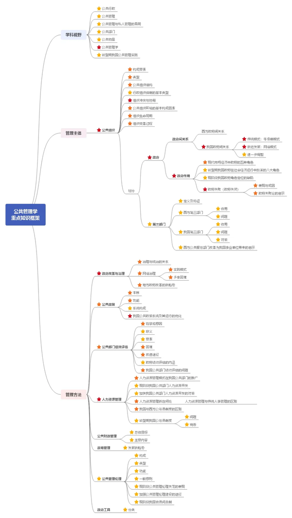 《公共管理学》知识框架思维导图