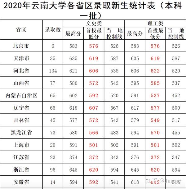 云南大学2020年在各省录取分数线