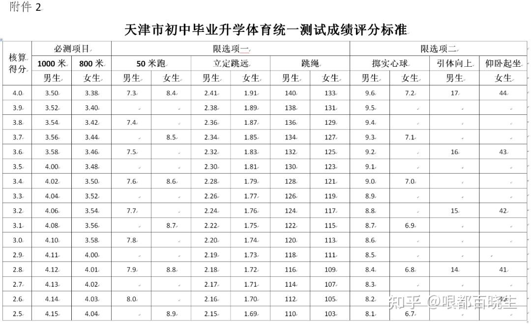 消息速递天津这2区2021年中考体测时间定了附具体时间安排表测试成绩