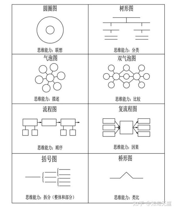 thinking maps有且只有8种图形,被称为八大思维图示法或者思维地图