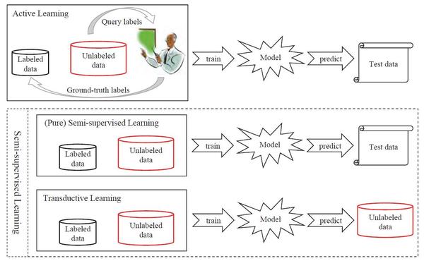 论文笔记A Brief Introduction to Weakly Supervised Learning 知乎