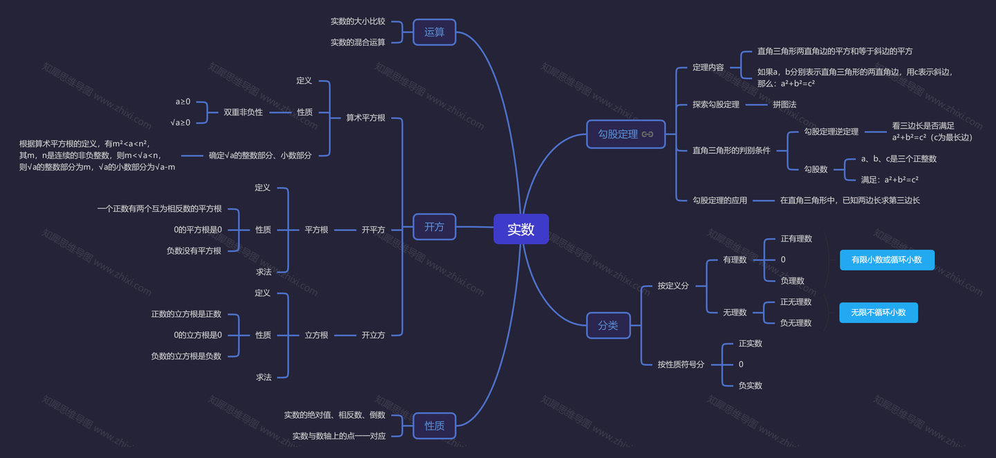 实数思维导图